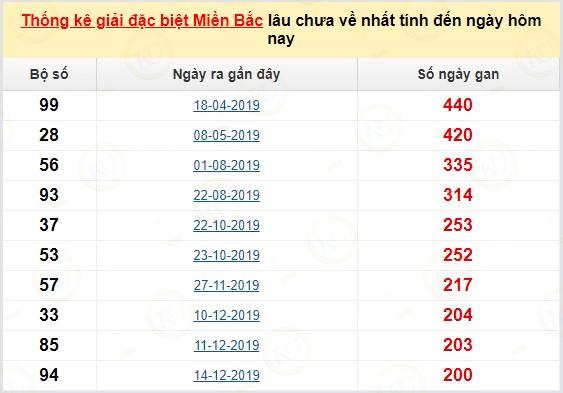 Thống kê 10 con số dễ về đề nhất