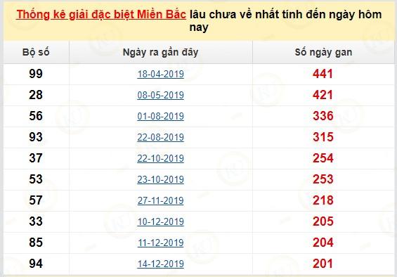 Thống kê 10 con số dễ về đề nhất