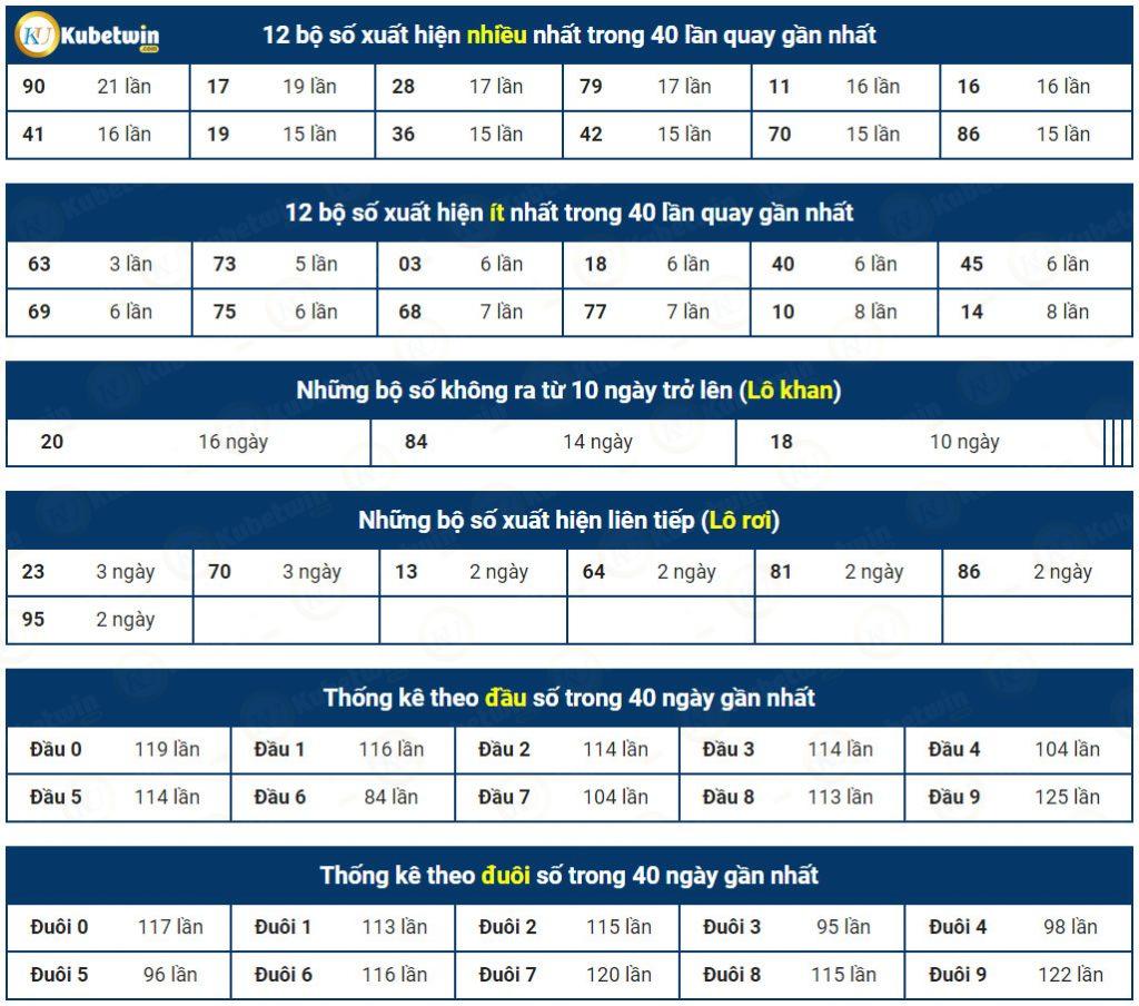 Thống kê kết quả xổ các bộ số gần đây