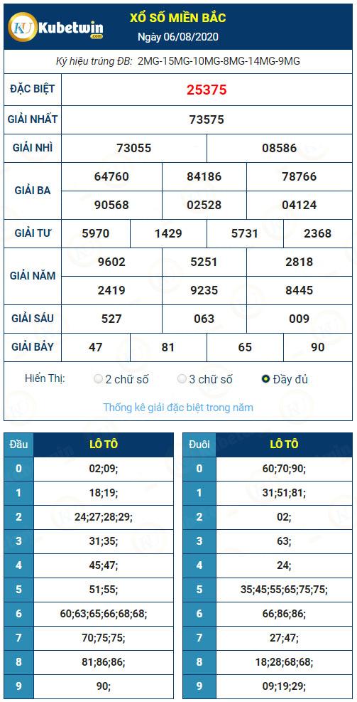 Kết quả XSMB hôm qua ngày 6/8/2020