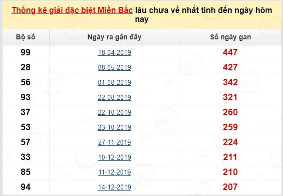 Thống kê 10 con số dễ về đề nhất