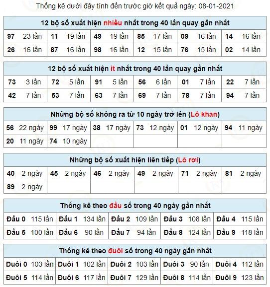 thong ke lo nhanh 40 ngay 8.1