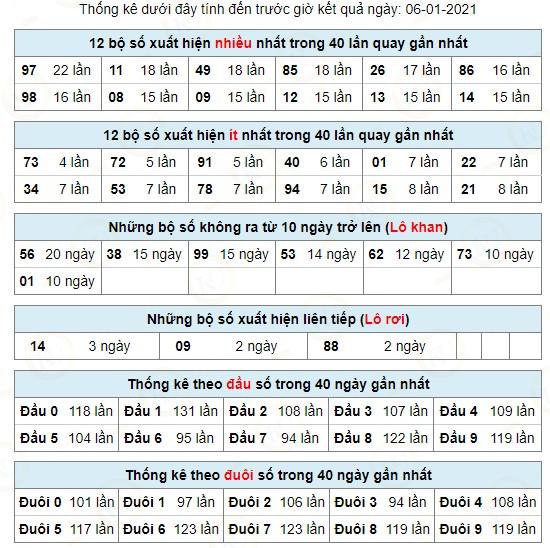 thong ke lo nhanh 40 ngay xsmb 6.1